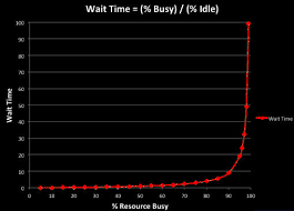 Wait Time vs Resource Busy Percentage